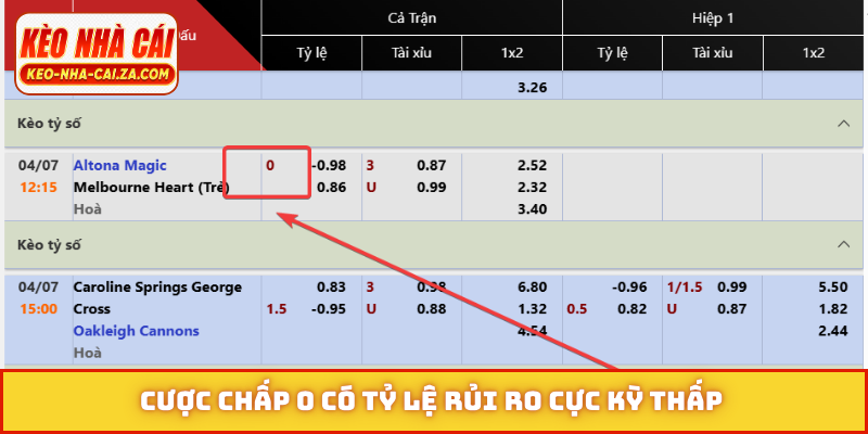 Cược chấp 0 có tỷ lệ rủi ro cực kỳ thấp